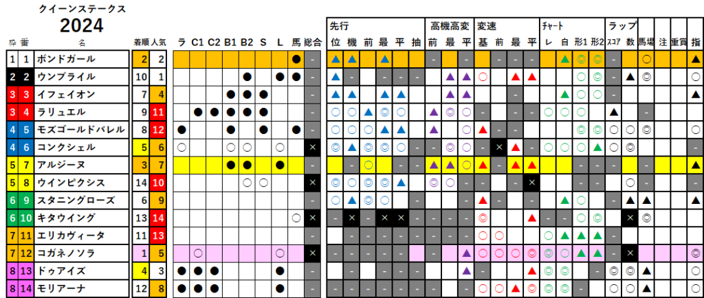 クイーンＳ　検証データ　最低値限定版　2024